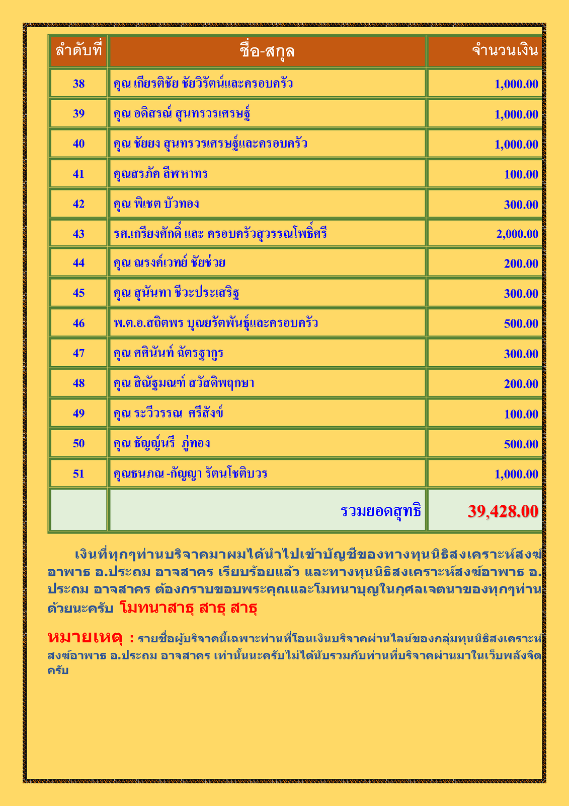 สรุปรายชื่อทำบุญสงเคราะห์สงฆ์อาพาธ เดือน พฤษภาคม พศ 2565_Page_3.png