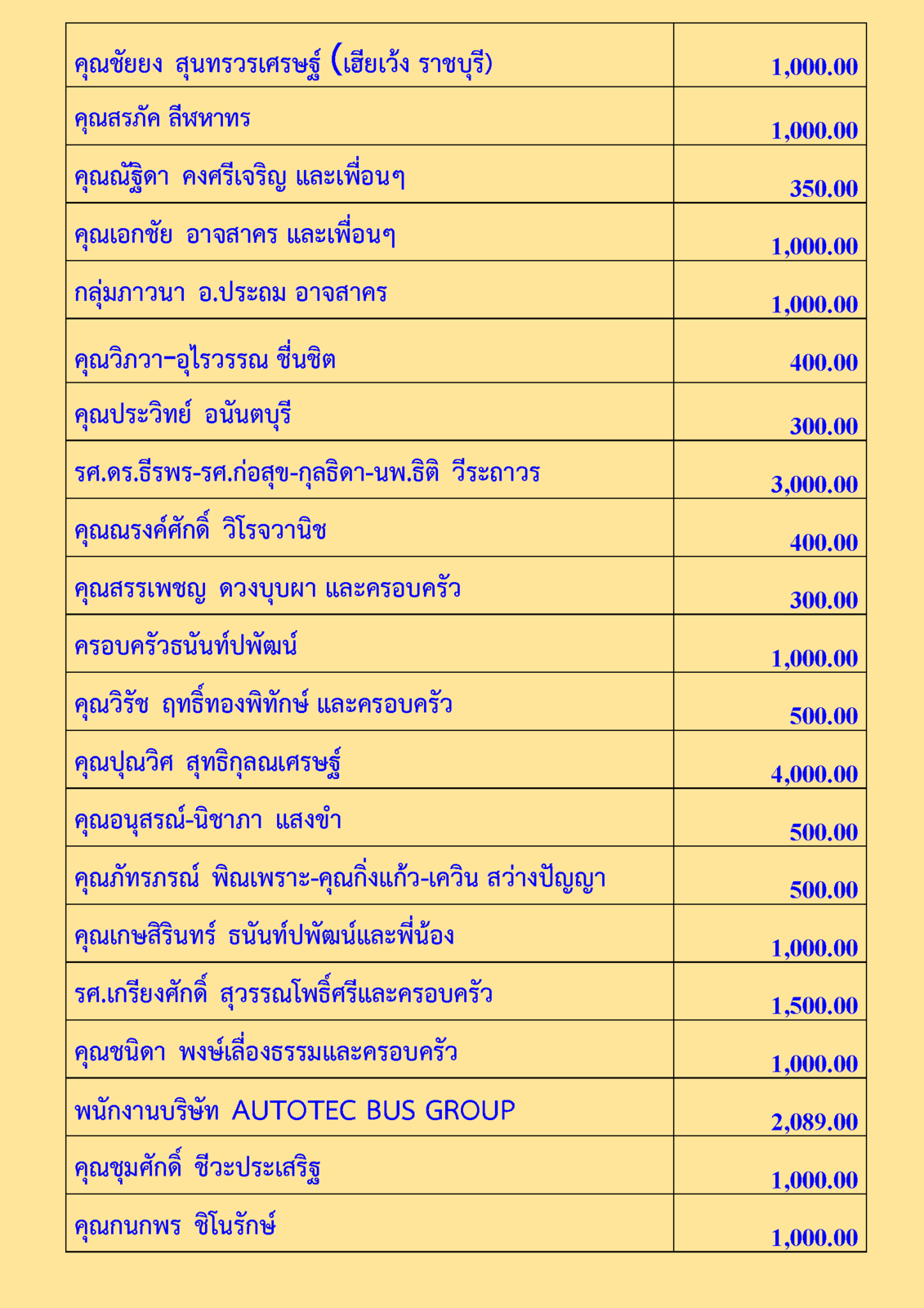 สรุปรายชื่อทำบุญเมื่อเดือนสิงหาคม 2563 2_Page_2.png